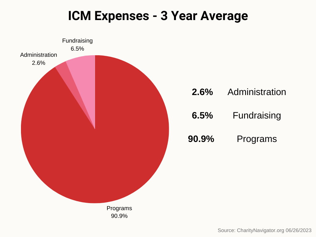 ICM Expenses - 3 Year Average
2.6% Administration
6.5% Fundraising
90.9% Programs